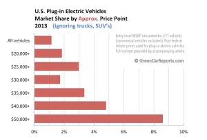 u-s-plug-in-electric-vehicle-market-share-2013-removing-light-trucks-by-approximate-price-point_100451974_l